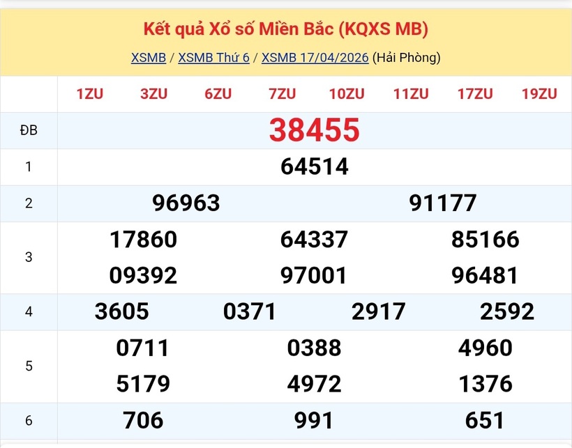Kết quả xổ số kiến thiết miền Bắc kỳ quay trước đó 17/4/2026