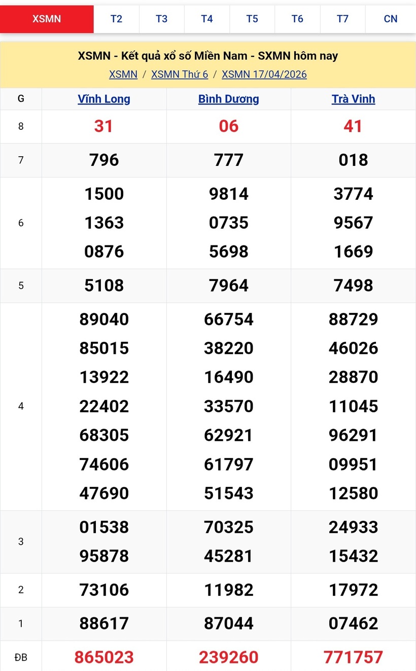 Kết quả xổ số kiến thiết miền Nam kỳ quay trước đó 17/4/2026: