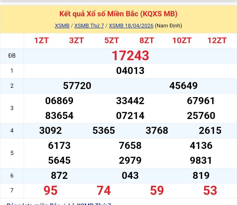 Kết quả xổ số kiến thiết miền Bắc kỳ quay trước đó 18/4/2026