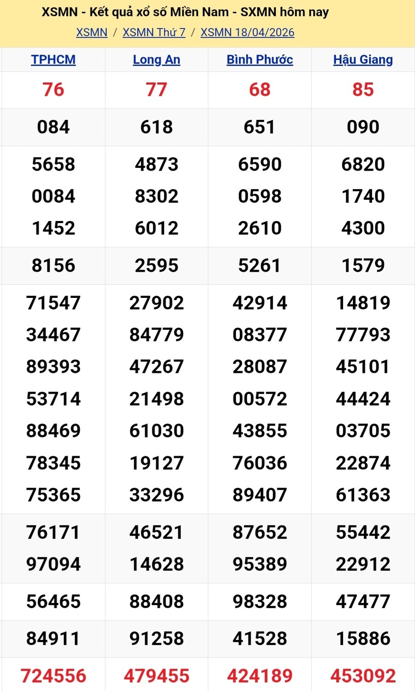 Kết quả xổ số kiến thiết miền Nam kỳ quay trước đó 18/4/2026