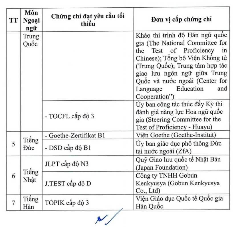 Kỳ thi tốt nghiệp THPT 2026: Danh sách 22 chứng chỉ được miễn thi ngoại ngữ - 2