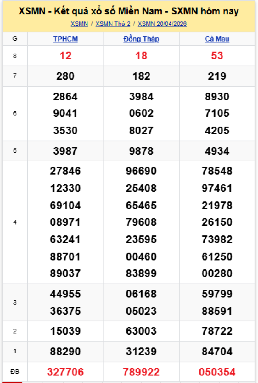Kết quả xổ số kiến thiết miền Nam kỳ quay trước đó.