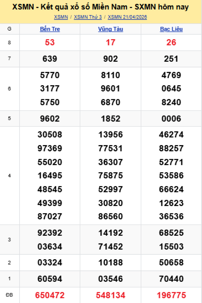 Kết quả xổ số kiến thiết miền Nam kỳ quay trước đó 21/4/2026.