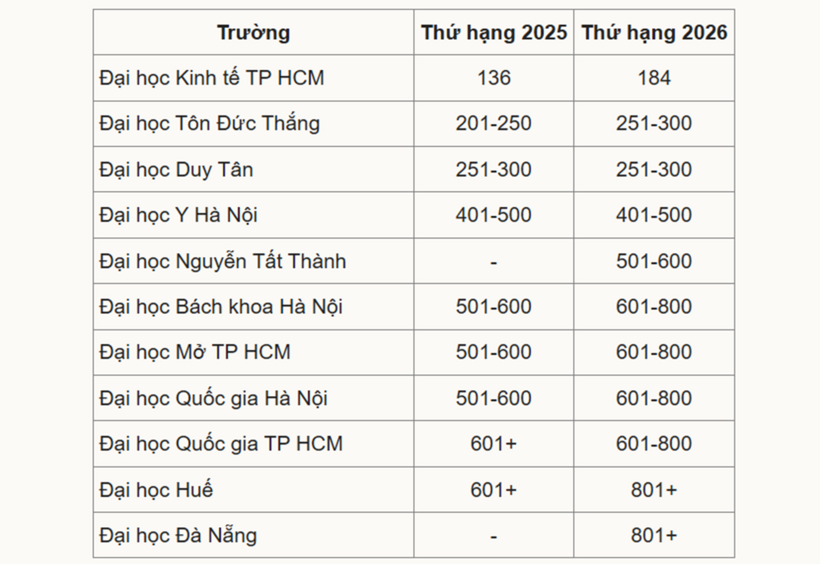 Xếp hạng của các đại học tại Việt Nam so với châu Á.