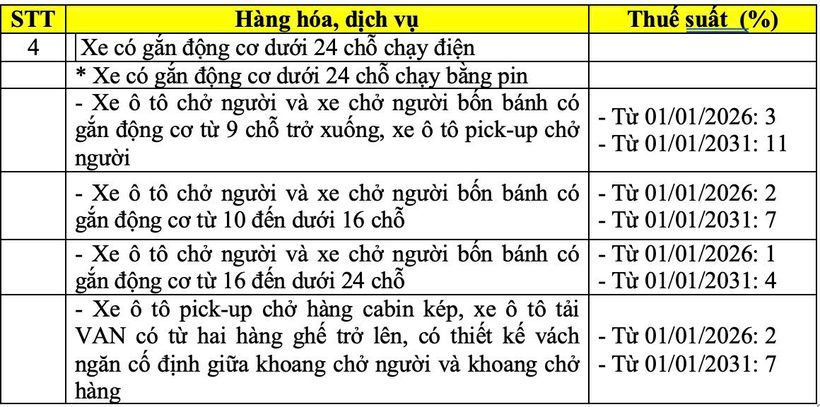 Biểu thuế tiêu thụ đặc biệt với xe có gắn động cơ dưới 24 chỗ chạy bằng pin.