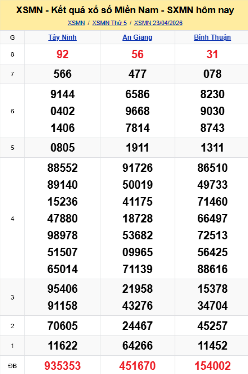 Kết quả xổ số kiến thiết miền Nam kỳ quay trước đó 23/4/2026.