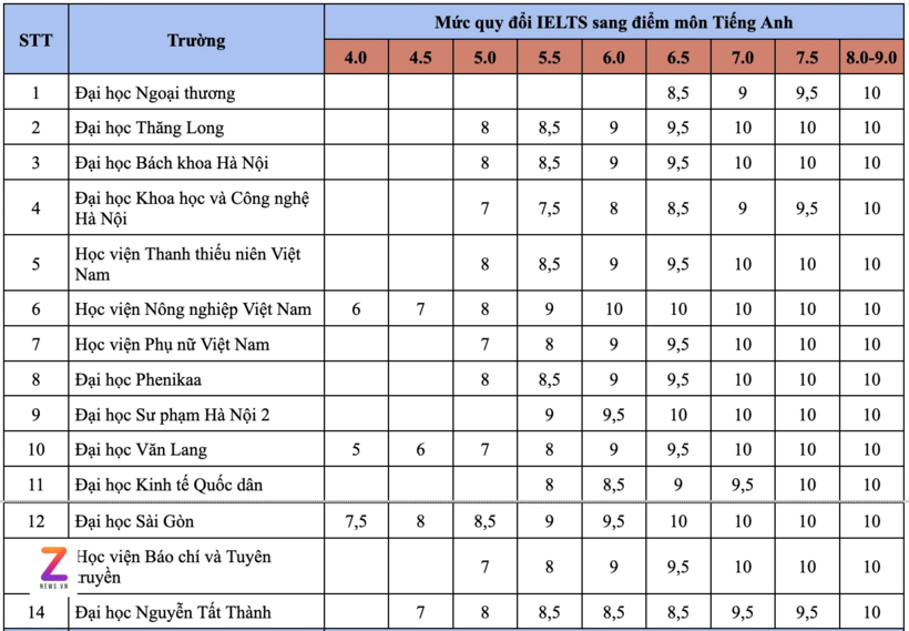 Tuyển sinh 2026: Bảng quy đổi IELTS của 70 trường đại học, 13 trường tính điểm cho IELTS 4.0 - 1