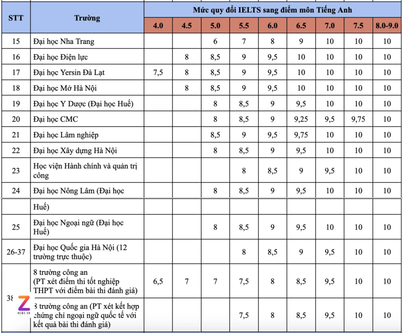 Tuyển sinh 2026: Bảng quy đổi IELTS của 70 trường đại học, 13 trường tính điểm cho IELTS 4.0 - 2
