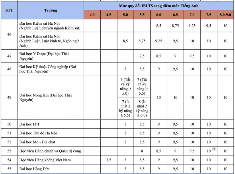 Tuyển sinh 2026: Bảng quy đổi IELTS của 70 trường đại học, 13 trường tính điểm cho IELTS 4.0 - 3