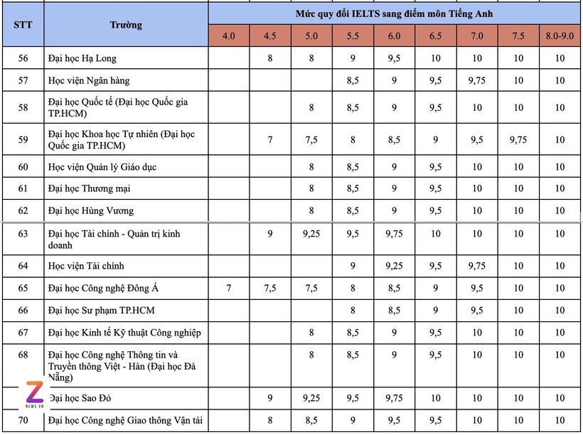 Tuyển sinh 2026: Bảng quy đổi IELTS của 70 trường đại học, 13 trường tính điểm cho IELTS 4.0 - 4