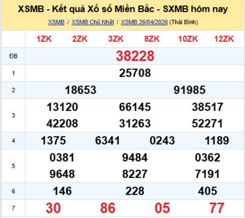 Kết quả xổ số kiến thiết miền Bắc kỳ quay trước đó 26/4/2026.