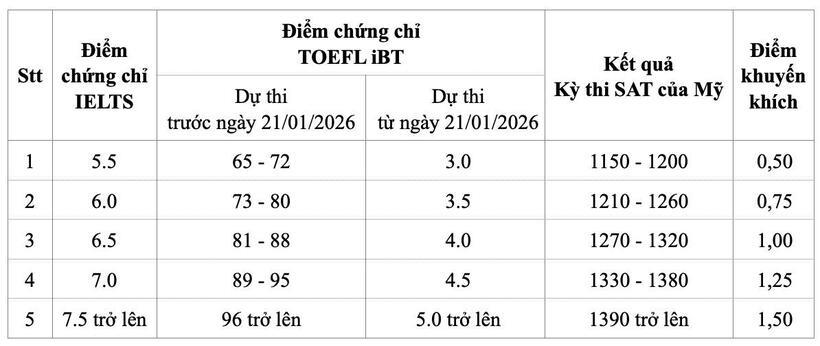 Bảng quy đổi điểm khuyến khích do nhà trường công bố.