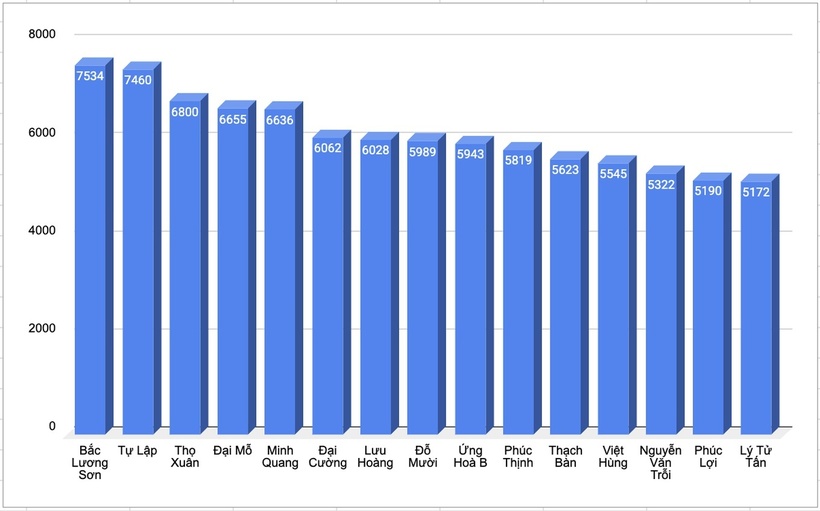 15 trường THPT có trên 5.000 thí sinh đăng ký vào lớp 10 THPT ở Hà Nội. Ảnh: Dân trí