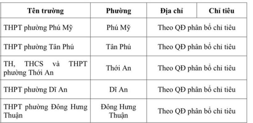 5 trường THPT công lập vào hệ thống tuyển sinh lớp 10. Ảnh: Báo Người lao động.