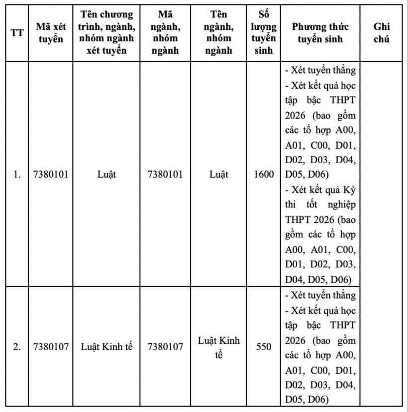 Trường Đại học Luật Hà Nội dự kiến tuyển sinh đại học bao nhiêu chỉ tiêu năm 2026? - 1