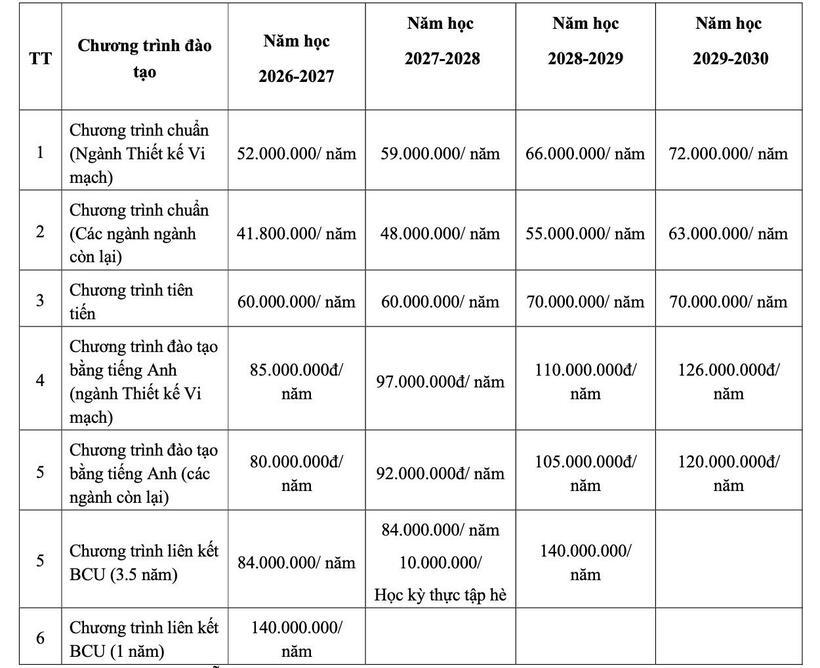 Lộ trình tăng học phí của Trường Đại học Công nghệ Thông tin từ 2026 đến 2030.