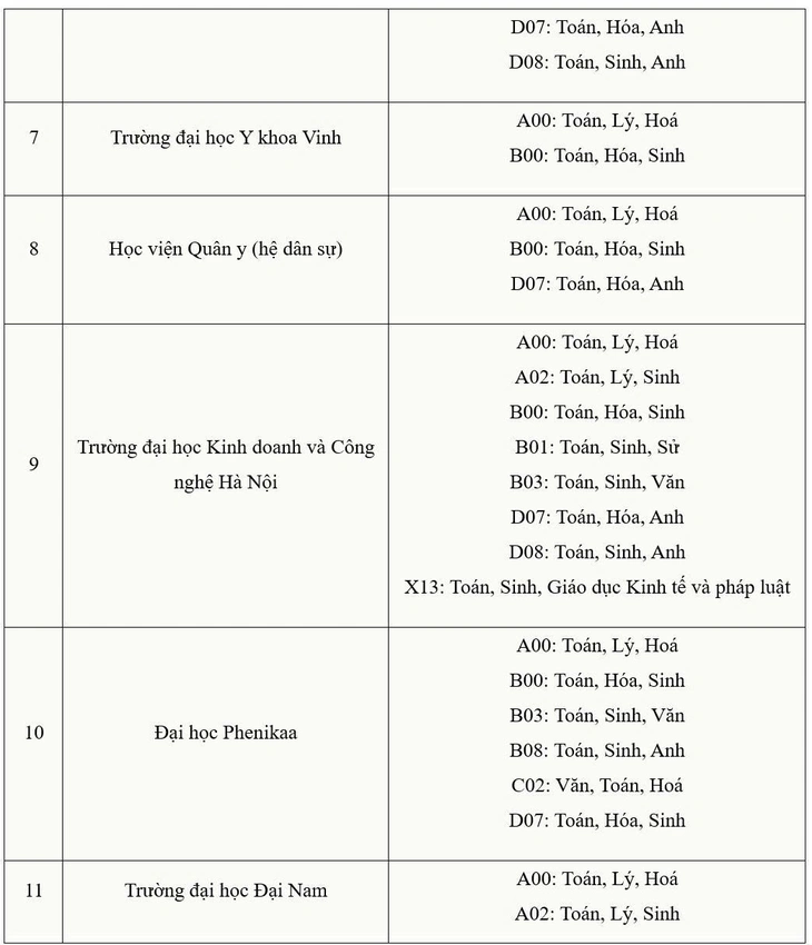 Tuyển sinh đại học 2026: Danh sách trường y xét tuyển bằng tổ hợp có môn văn, sử, tin học, giáo dục kinh tế và pháp luật - 2