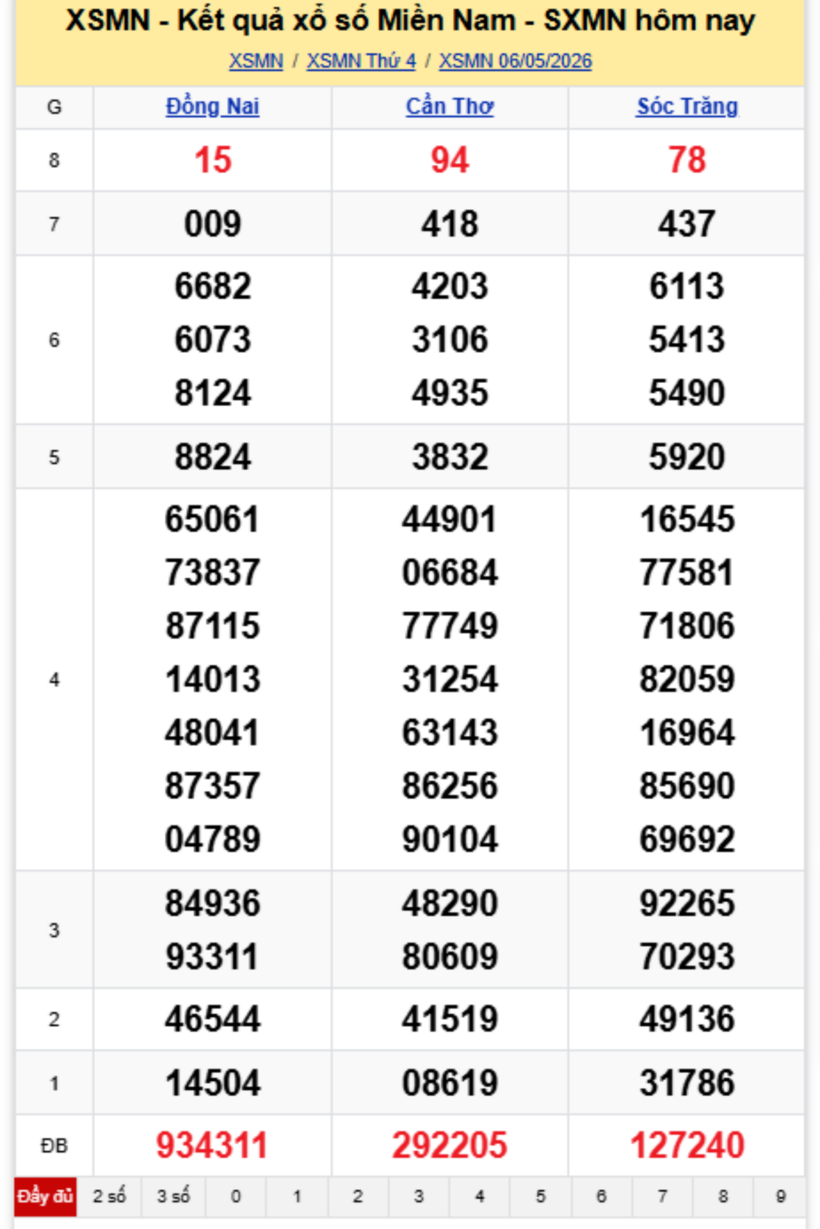 XSMN 7/5- Kết quả xổ số miền Nam hôm nay 7/5/2026- kết quả XSMN ngày 7/5 - 1