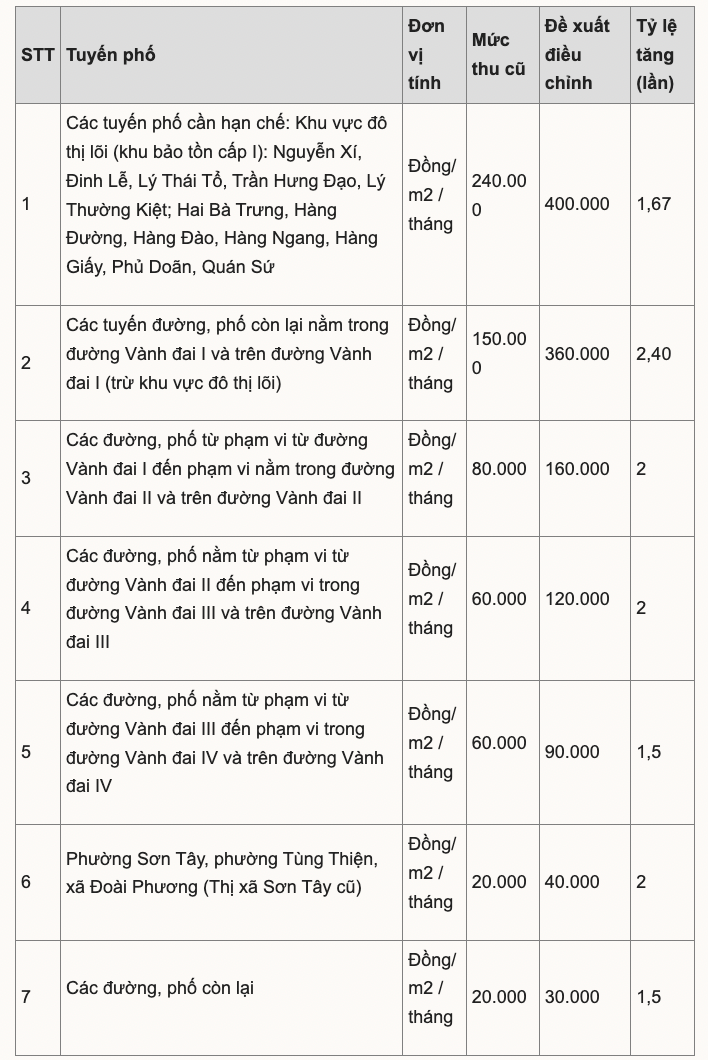 Mức thu phí sử dụng lòng đường, vỉa hè dự kiến với ô tô