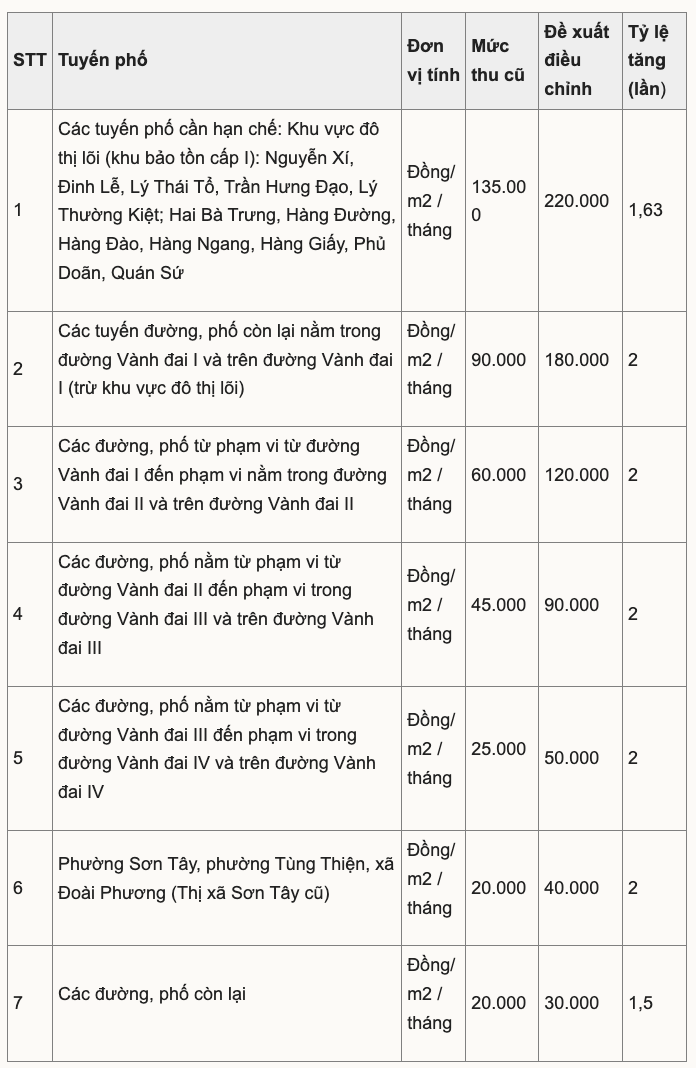 Mức thu phí sử dụng lòng đường, vỉa hè dự kiến với xe máy, xe đạp. Nguồn: Vietnamnet