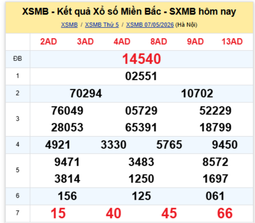 XSMB 8/5- Kết quả xổ số miền Bắc hôm nay 8/5/2026- kết quả XSMB ngày 8/5 - 1