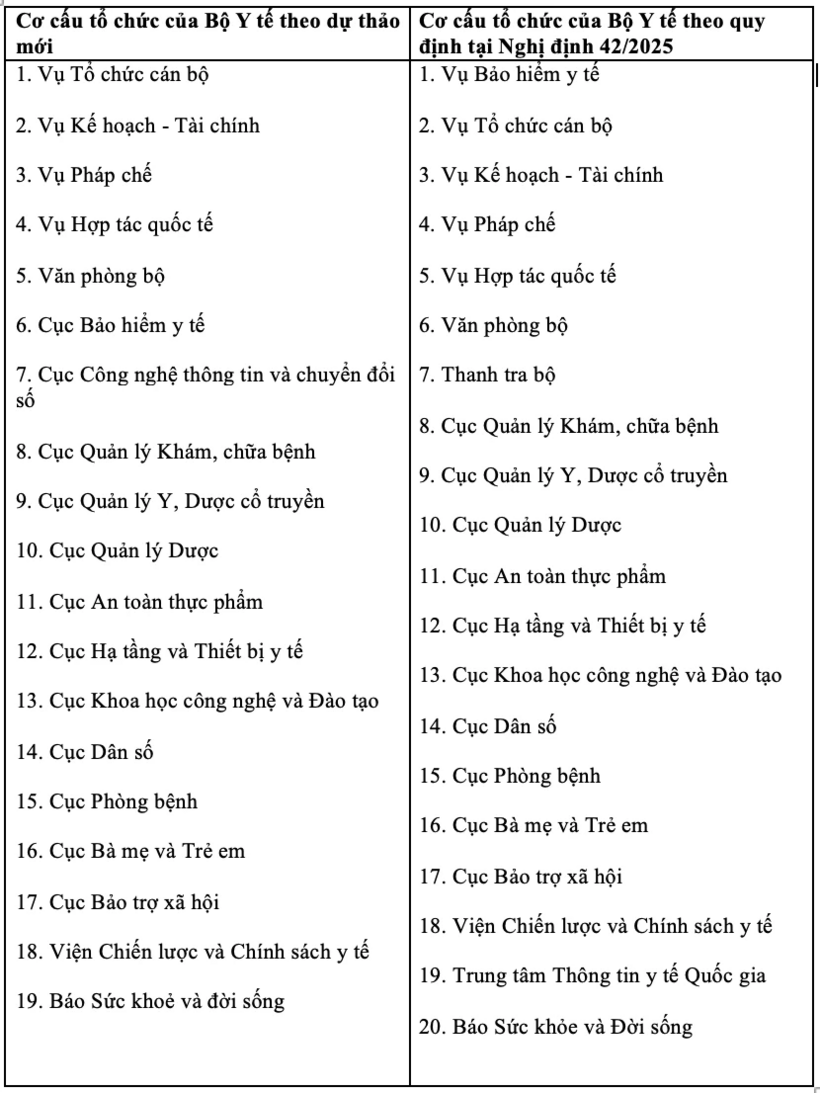 Điểm đáng chú ý nhất trong dự thảo lần này là việc điều chỉnh cơ cấu tổ chức bộ máy, giảm từ 20 đơn vị xuống còn 19 đơn vị, bao gồm 17 tổ chức giúp Bộ trưởng thực hiện chức năng quản lý nhà nước và 2 đơn vị sự nghiệp công lập./ Theo Pháp luật TPHCM.