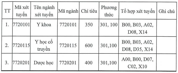 Chỉ tiêu và tổ hợp xét tuyển từng ngành của Học viện Y Dược học cổ truyền Việt Nam.