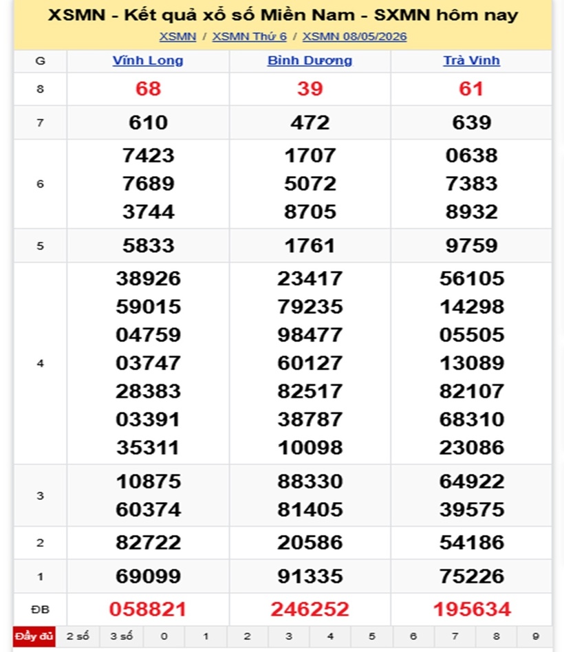 XSMN 9/5- Kết quả xổ số miền Nam hôm nay 9/5/2026- kết quả XSMN ngày 9/5 - 1