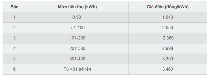 Giá điện sinh hoạt hiện được tính theo 6 bậc lũy tiến.