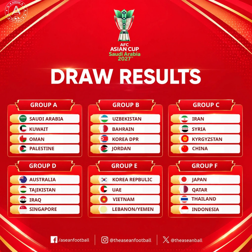 Kết quả bốc thăm vòng bảng Asian Cup 2027 (Ảnh: Asean Football).