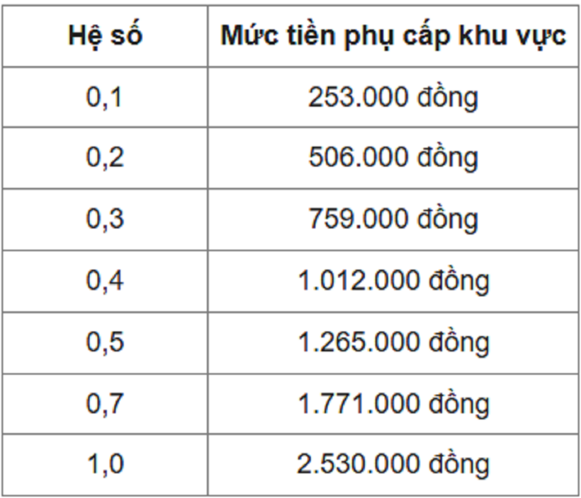 Bộ Nội vụ đề xuất 7 mức phụ cấp khu vực đi kèm lương cơ sở - 2