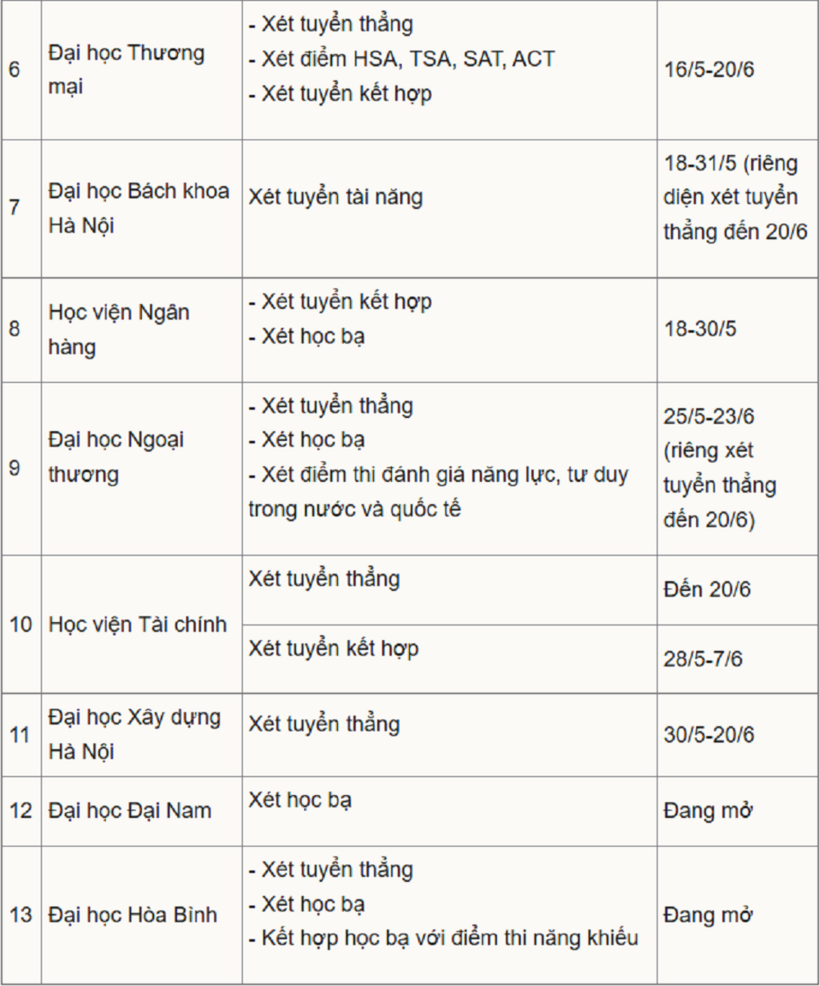 Danh sách trường ở Hà Nội mở cổng đăng ký xét tuyển trong tháng 5.