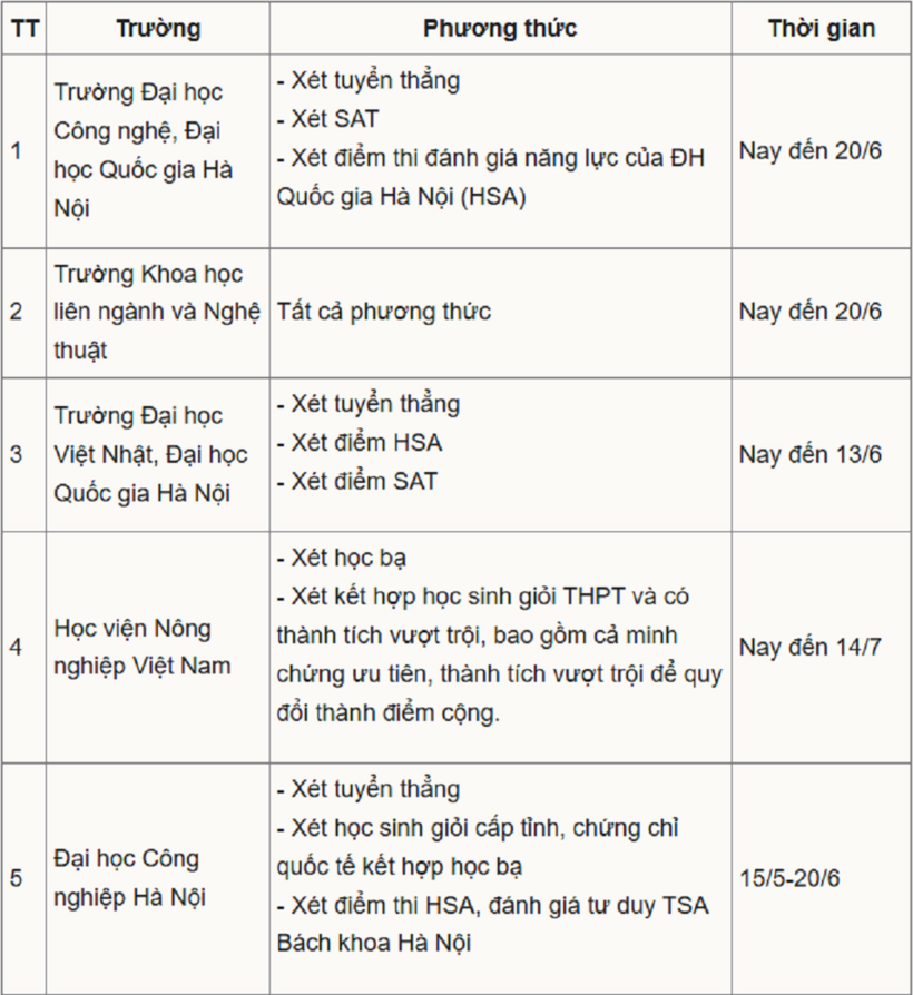 Tuyển sinh 2026: Chi tiết 13 trường đại học ở Hà Nội bắt đầu nhận hồ sơ đăng ký xét tuyển - 2