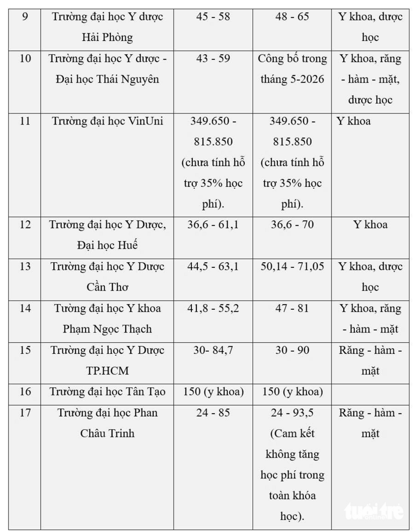 Chi tiết mức học phí các trường y dược năm 2026, có trường dự kiến tăng gấp đôi - 3
