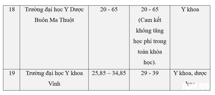 Học phí khối ngành sức khỏe năm học 2026 - 2027 của các trường dự kiến. Ảnh: Tuổi trẻ Online