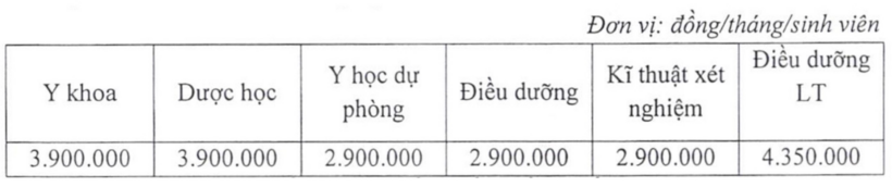 Một trường Y vừa công bố học phí năm 2026, có ngành gần 4 triệu đồng/tháng - 3