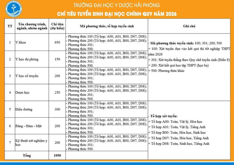 Các ngành đào tạo, chỉ tiêu tuyển sinh và tổ hợp xét tuyển dự kiến năm 2026 của Trường Đại học Y Dược Hải Phòng, trong đó có ngành Y khoa. Ảnh: Trường Đại học Y Dược Hải Phòng