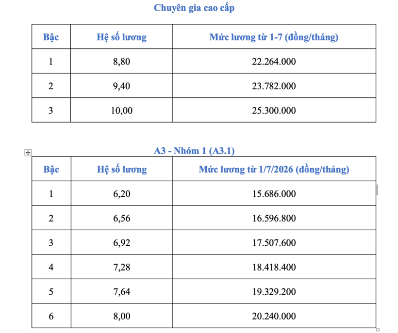 Từ 1/7, lương cơ sở tăng lên 2,53 triệu đồng: Công chức cao nhất nhận 25,3 triệu đồng/tháng - 1