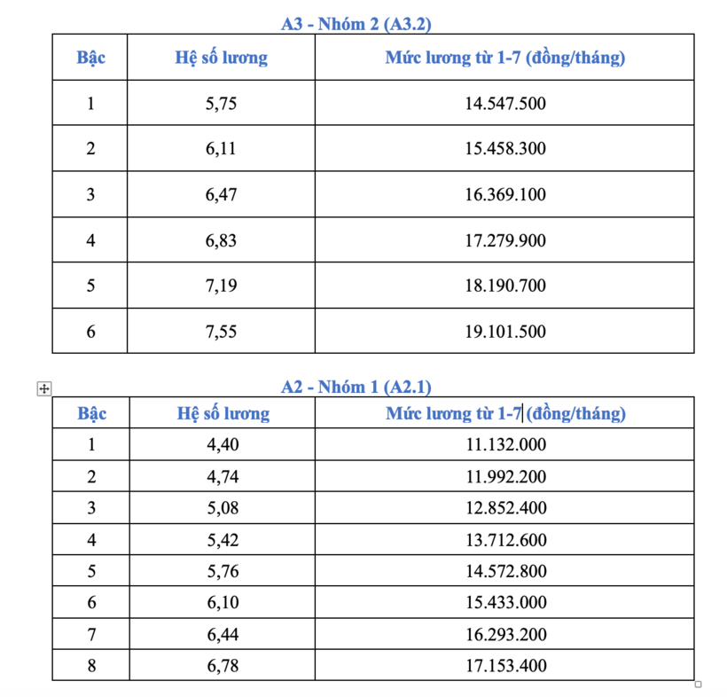 Từ 1/7, lương cơ sở tăng lên 2,53 triệu đồng: Công chức cao nhất nhận 25,3 triệu đồng/tháng - 2