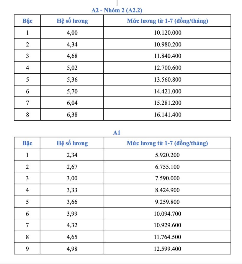 Từ 1/7, lương cơ sở tăng lên 2,53 triệu đồng: Công chức cao nhất nhận 25,3 triệu đồng/tháng - 3