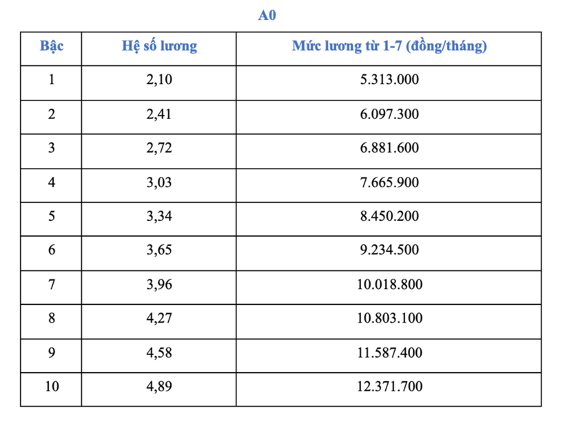 Từ 1/7, lương cơ sở tăng lên 2,53 triệu đồng: Công chức cao nhất nhận 25,3 triệu đồng/tháng - 4