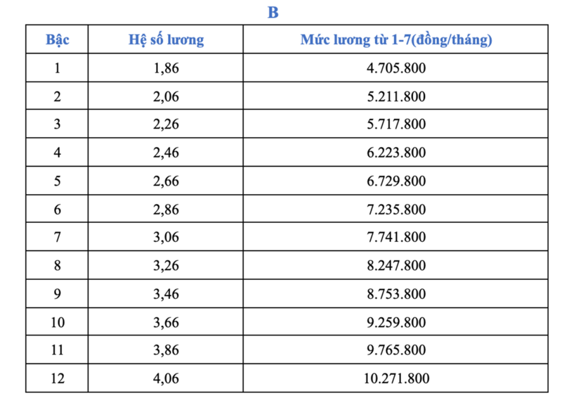 Từ 1/7, lương cơ sở tăng lên 2,53 triệu đồng: Công chức cao nhất nhận 25,3 triệu đồng/tháng - 5