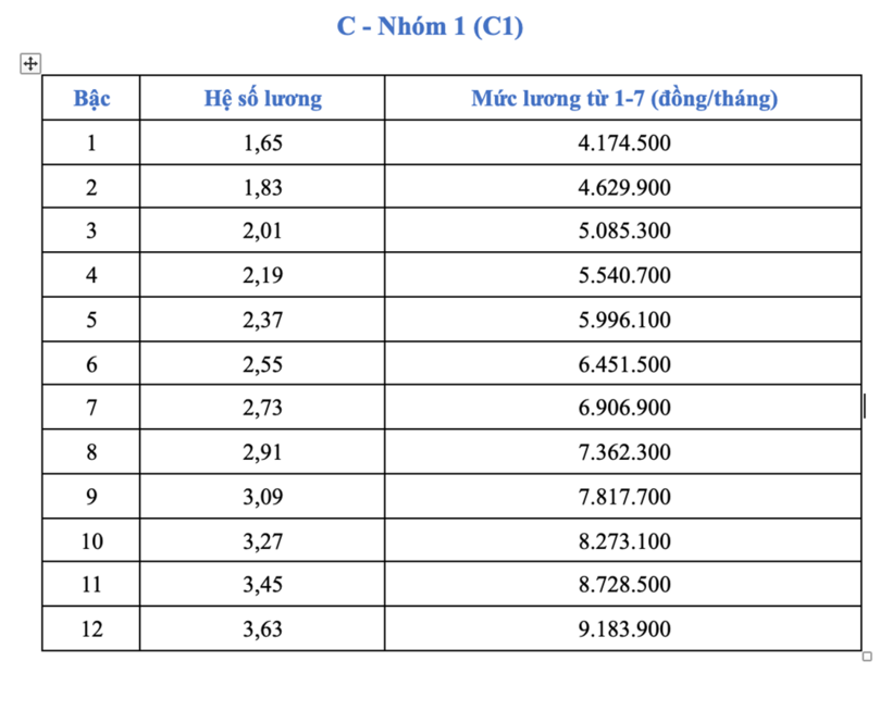 Từ 1/7, lương cơ sở tăng lên 2,53 triệu đồng: Công chức cao nhất nhận 25,3 triệu đồng/tháng - 6