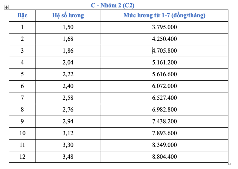 Từ 1/7, lương cơ sở tăng lên 2,53 triệu đồng: Công chức cao nhất nhận 25,3 triệu đồng/tháng - 7