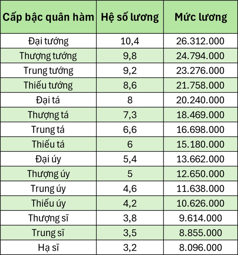 Bảng lương quân nhân chuyên nghiệp thuộc quân đội nhân dân và chuyên môn kỹ thuật thuộc công an nhân dân từ ngày 1-7-2026&nbsp;(Đơn vị tính: 1.000 đồng)