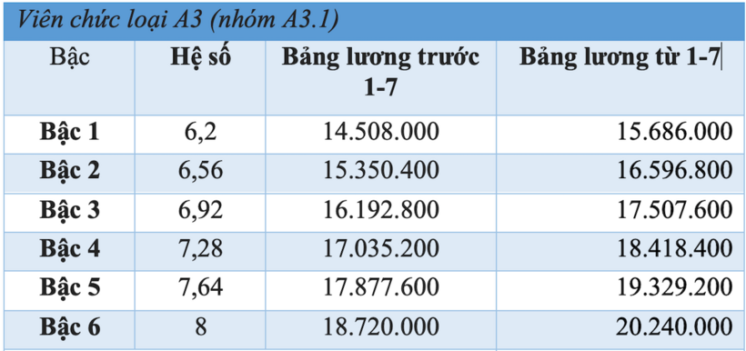 Chi tiết bảng lương viên chức khi tăng lương cơ sở lên 2.530.000 đồng/tháng từ 1/7 - 1