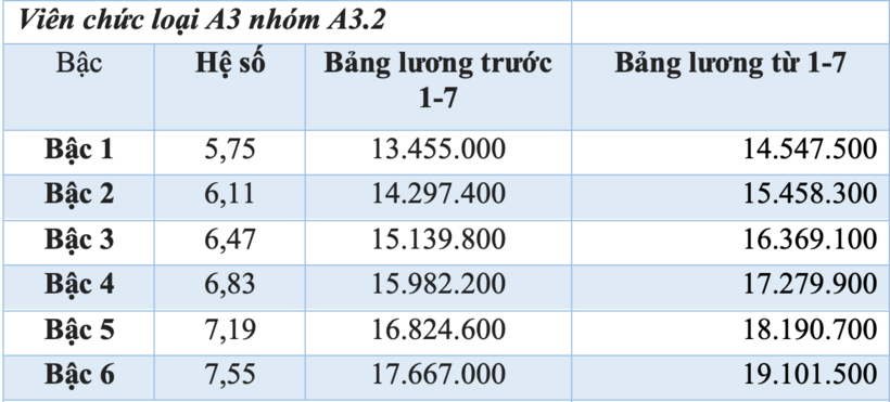 Chi tiết bảng lương viên chức khi tăng lương cơ sở lên 2.530.000 đồng/tháng từ 1/7 - 2