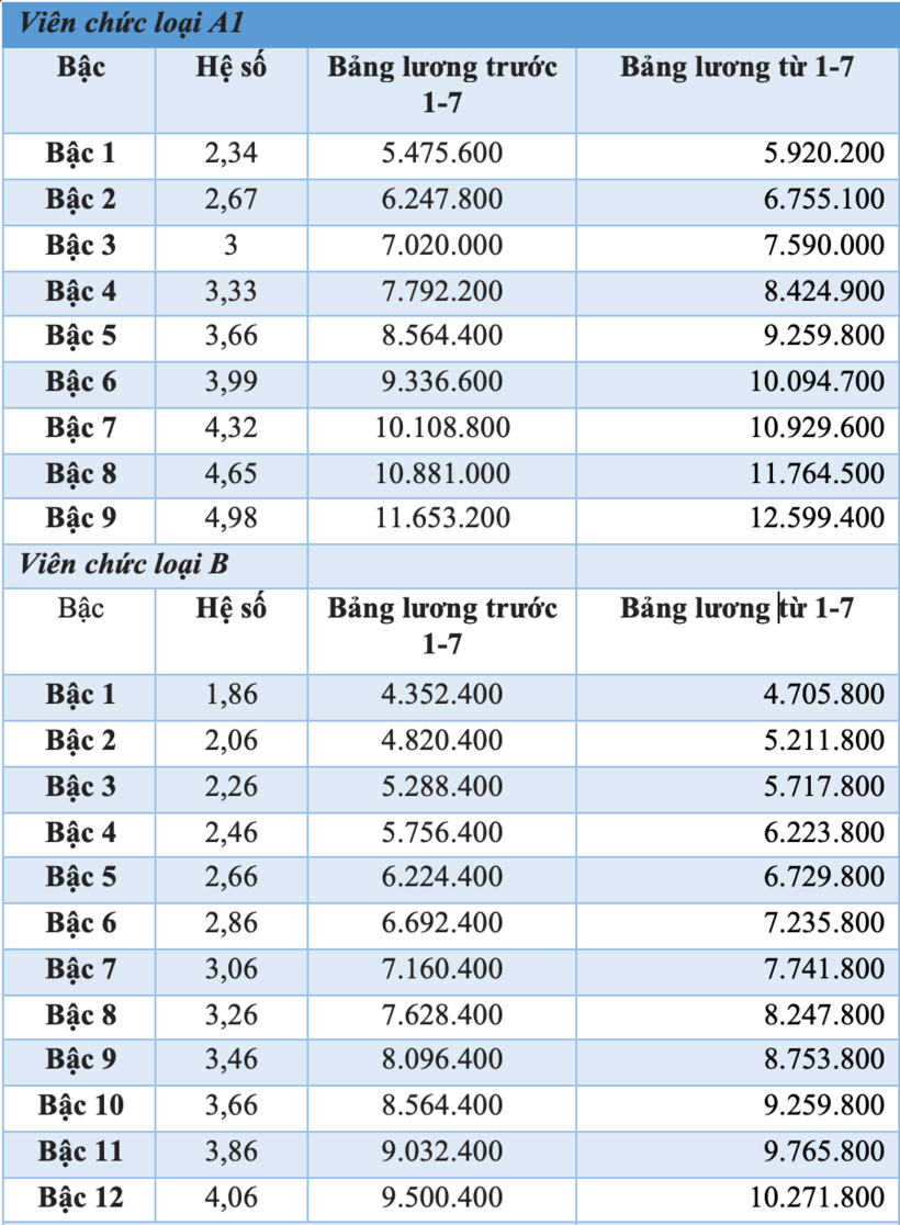 Chi tiết bảng lương viên chức khi tăng lương cơ sở lên 2.530.000 đồng/tháng từ 1/7 - 4