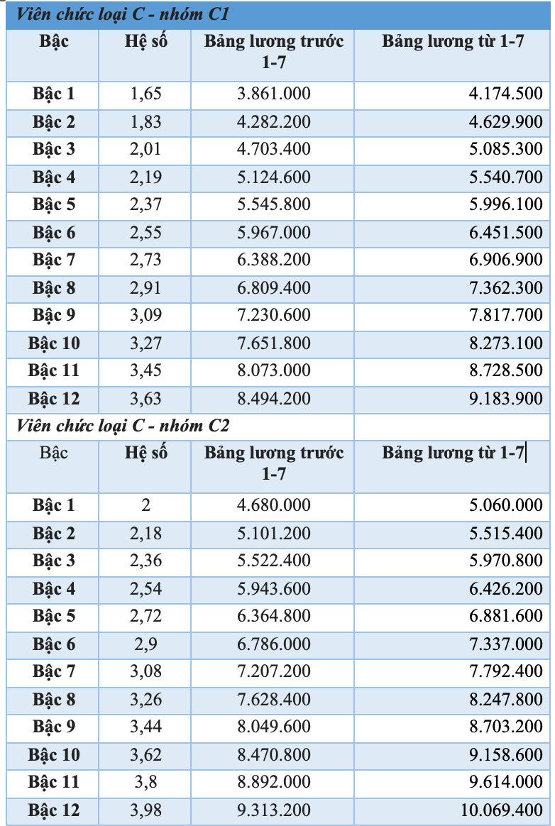 Chi tiết bảng lương viên chức khi tăng lương cơ sở lên 2.530.000 đồng/tháng từ 1/7 - 5