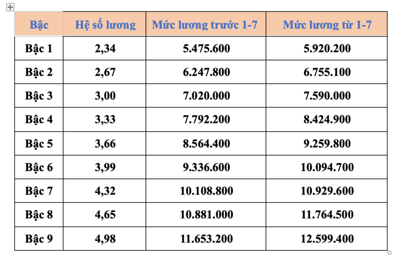 Giáo viên THPT hạng III